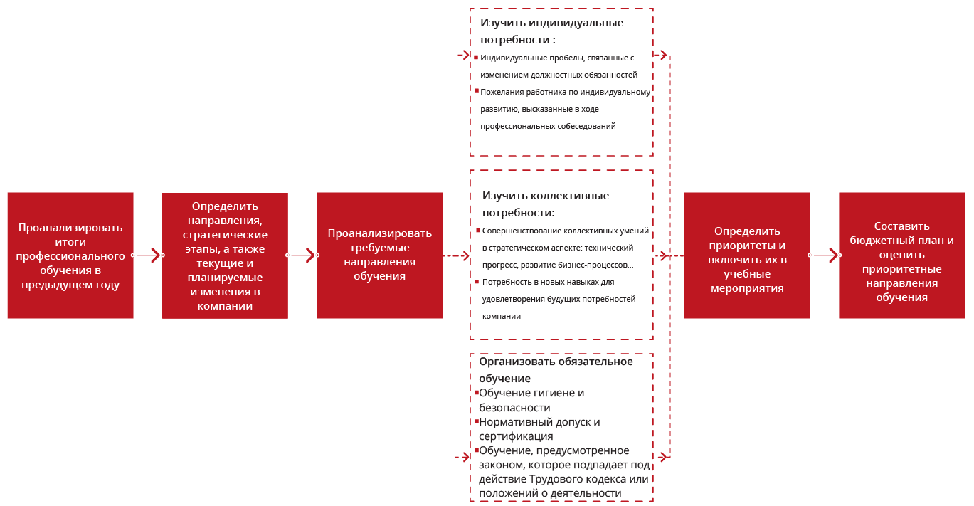 Как реализовать план корпоративного обучения в процессе производства?